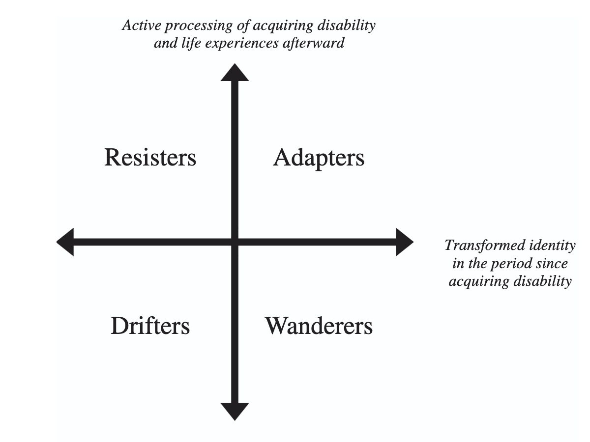 Two-by-two diagram of identity after acquired disability: active processing on the vertical axis, identity transformation on the horizontal, giving four groups — Resisters, Adapters, Drifters, and Wanderers.