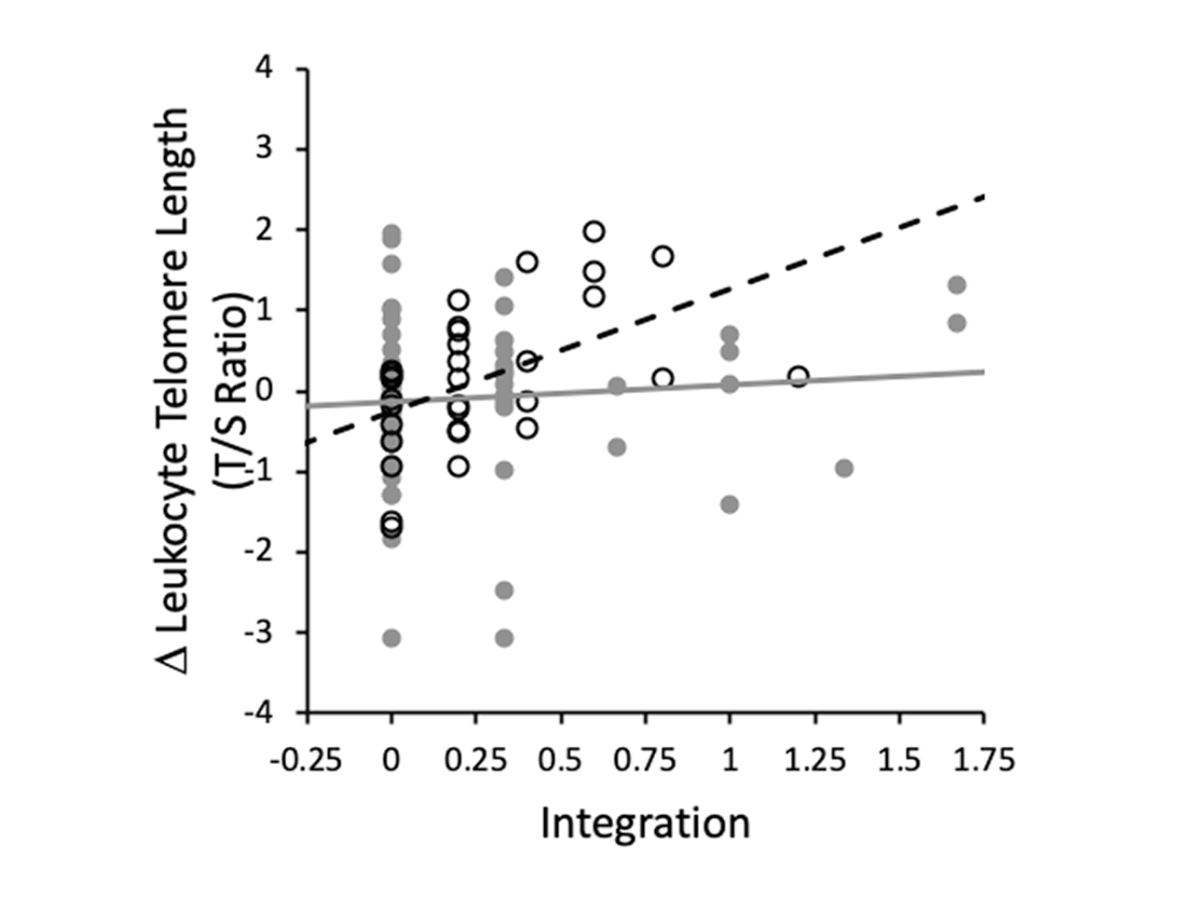 Scatterplot of change in leukocyte telomere length against narrative identity integration, with a steeper positive slope in one group (open circles, dashed line) than the other (filled circles, solid line).